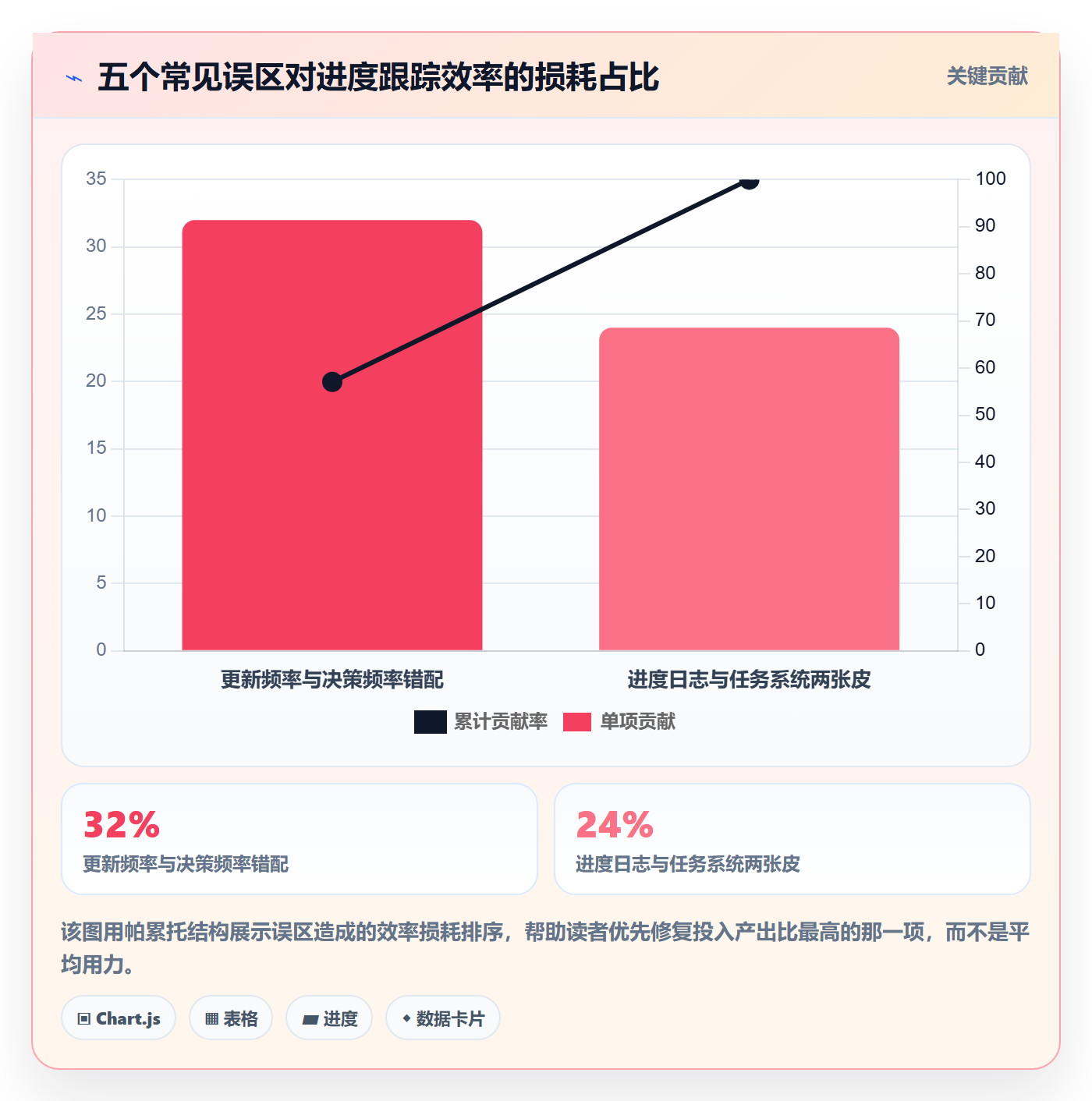 进度日志最佳实践：产品经理进度跟踪效率提升，常见问题