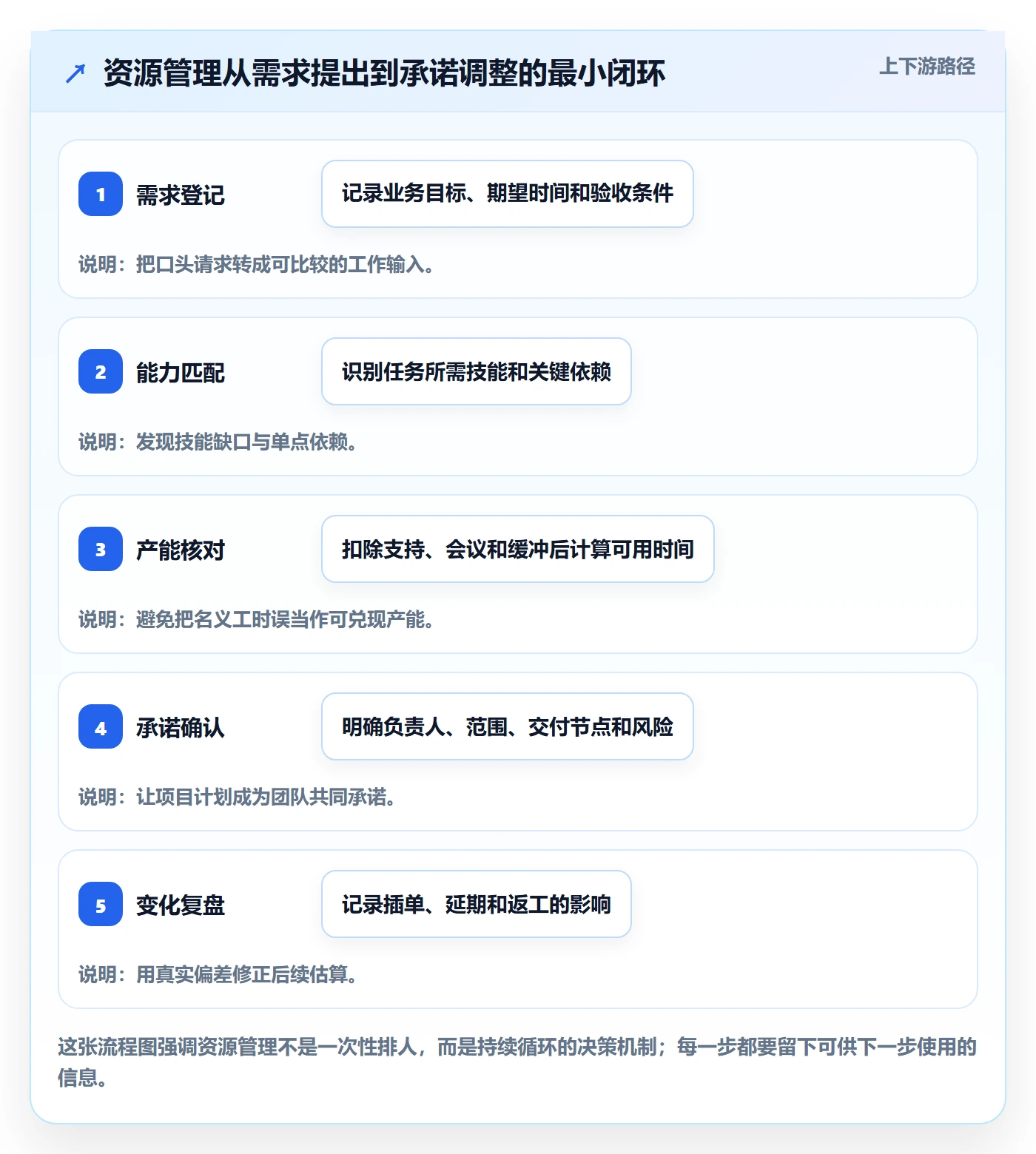 人员怎么做？研发团队协同管理：资源管理从0到1
