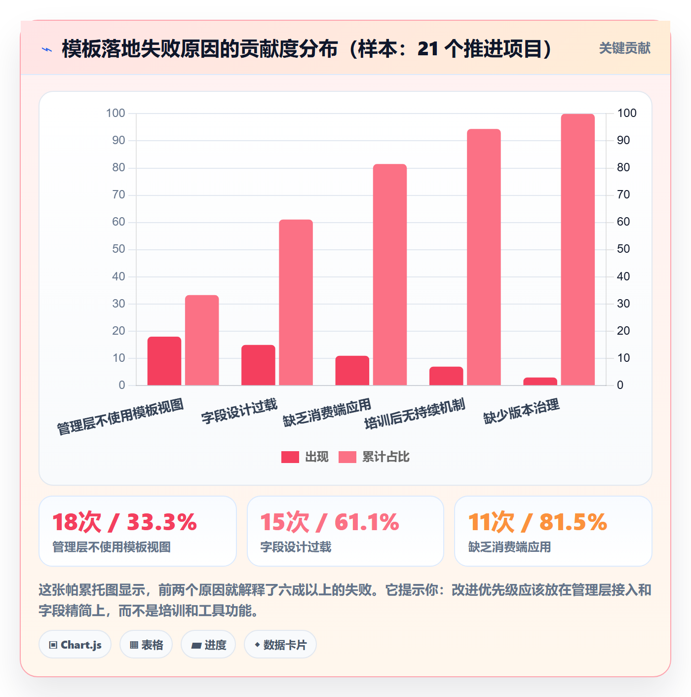 模板任务落地方案：管理层开展项目模板的效率提升案例解析