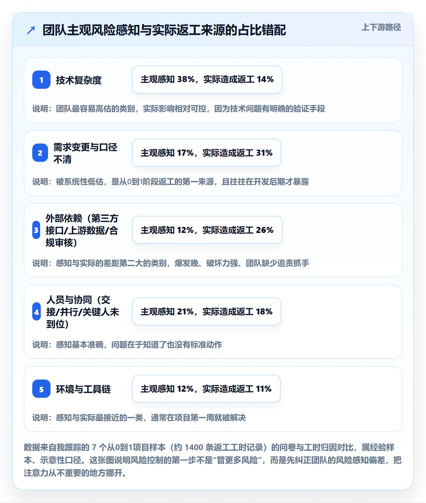 开始怎么做？研发团队风险控制：任务执行从0到1