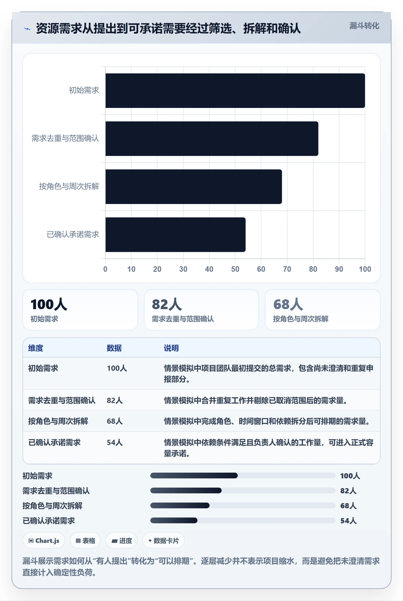 人员怎么做?实施团队数据分析:资源管理从0到1