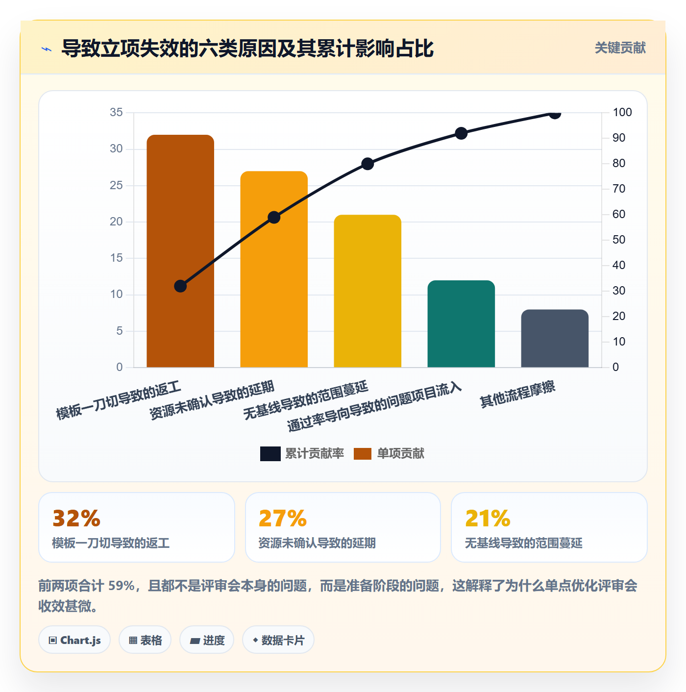 项目类型最佳实践:PMO项目立项流程优化,常见问题