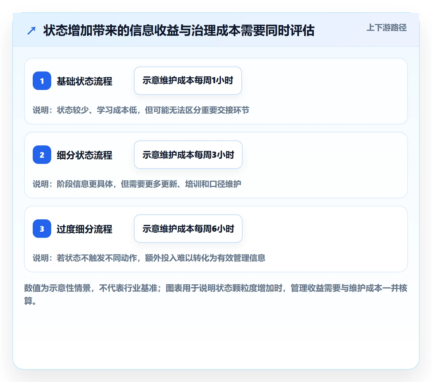 自定义状态流程与规范：项目经理看板流程优化关键指标