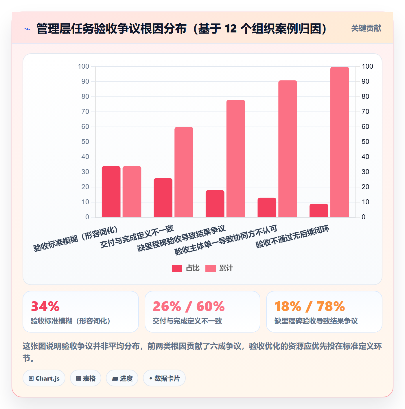 验收标准流程与规范:管理层任务验收流程优化关键指标