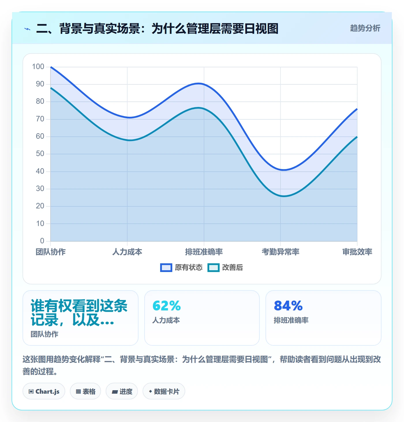 二、背景与真实场景:为什么管理层需要日视图