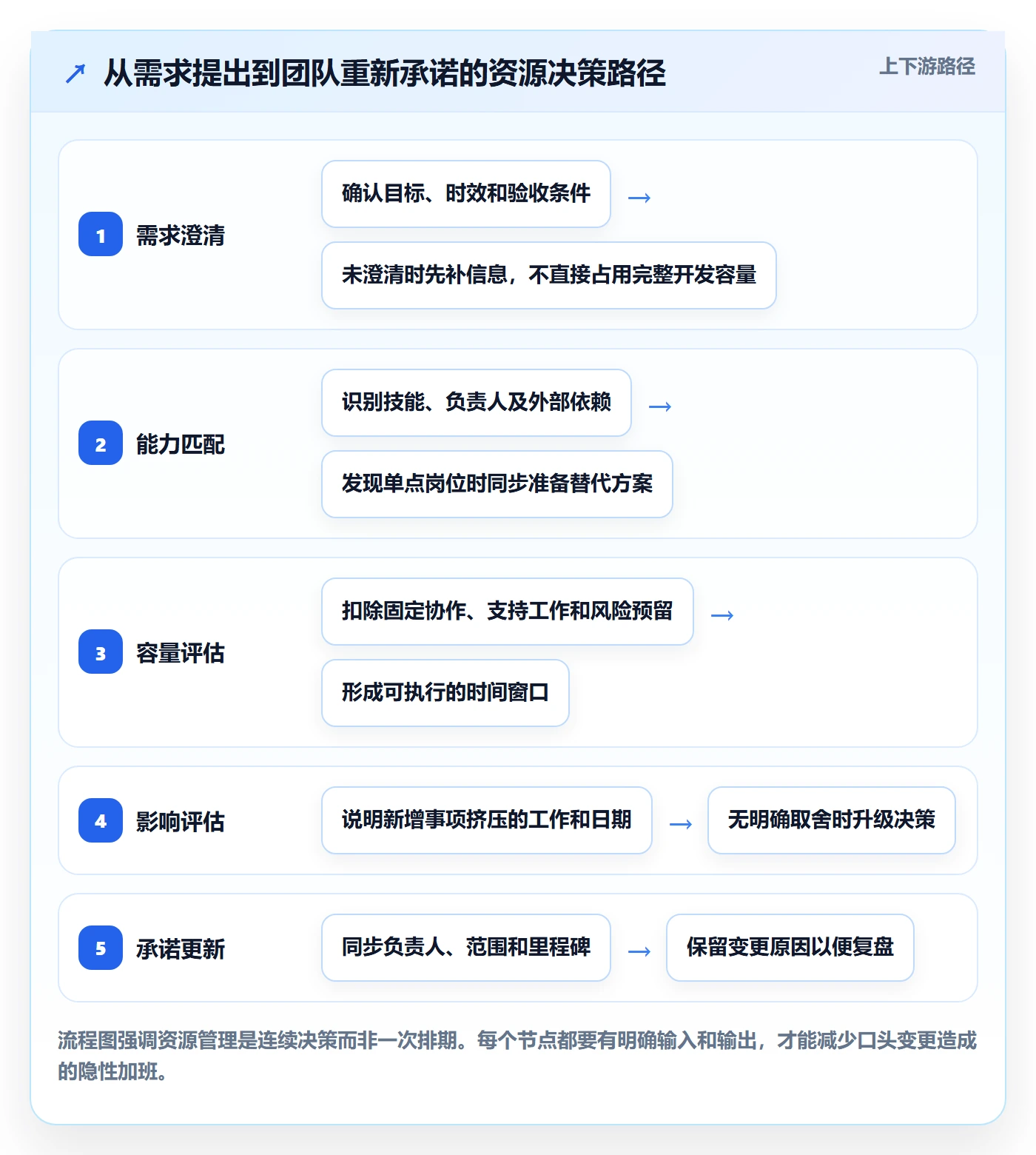 团队怎么做?产品经理入门指南:资源管理从0到1