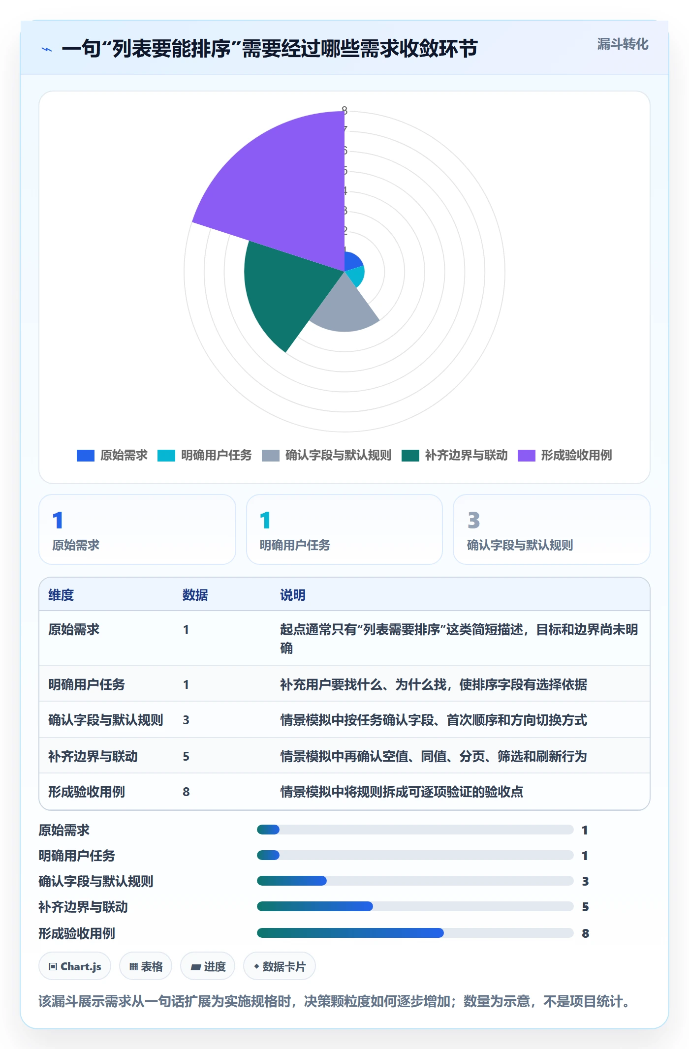 排序怎么做？实施团队最佳实践：列表视图从0到1
