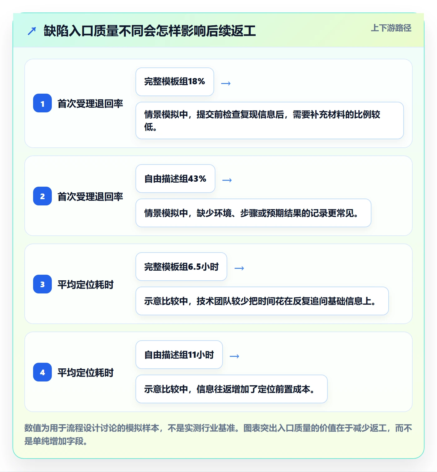 Bug实操方法：实施团队提升Bug / 缺陷效率的流程优化方法与模板