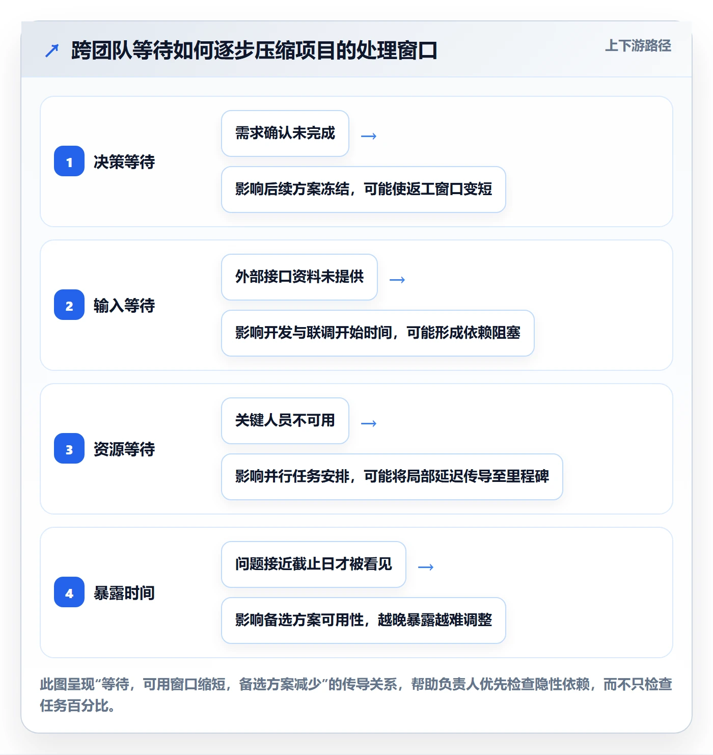 进行中管理指南:项目负责人如何做好看板,风险控制全流程