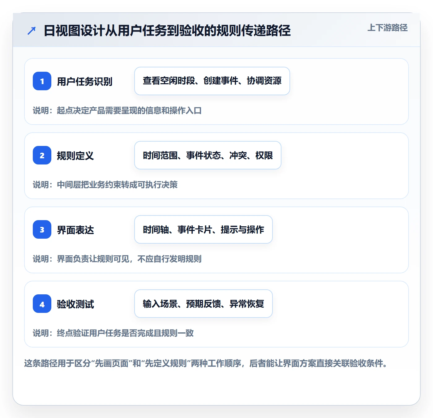 日历视图如何做好日视图？产品经理制度设计与操作步骤
