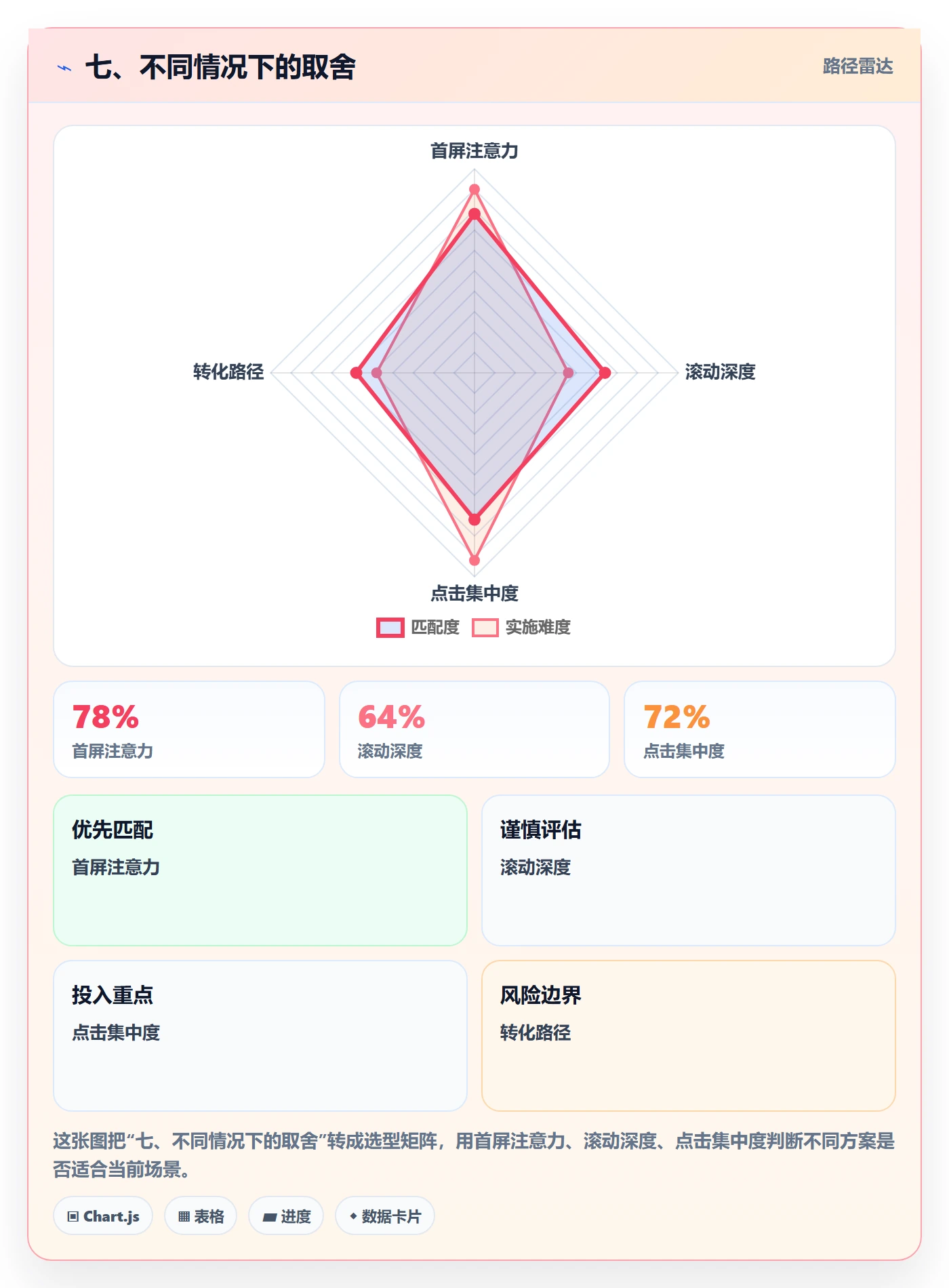 七、不同情况下的取舍