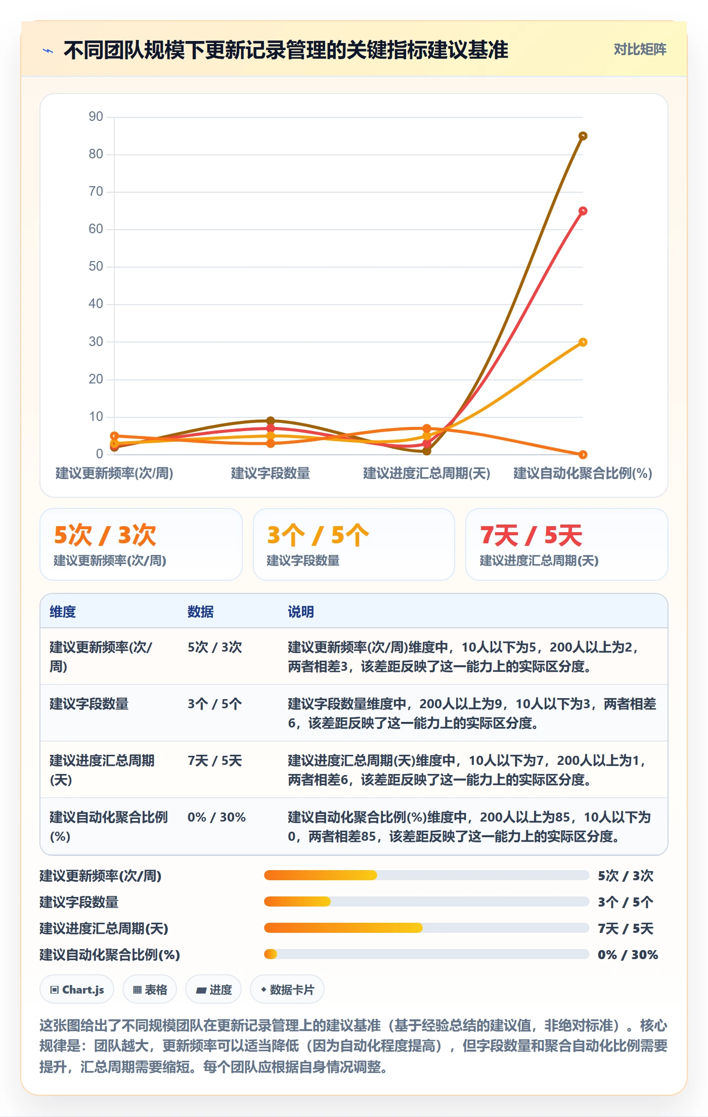 更新记录管理指南:管理层如何做好进度跟踪,入门指南全流程
