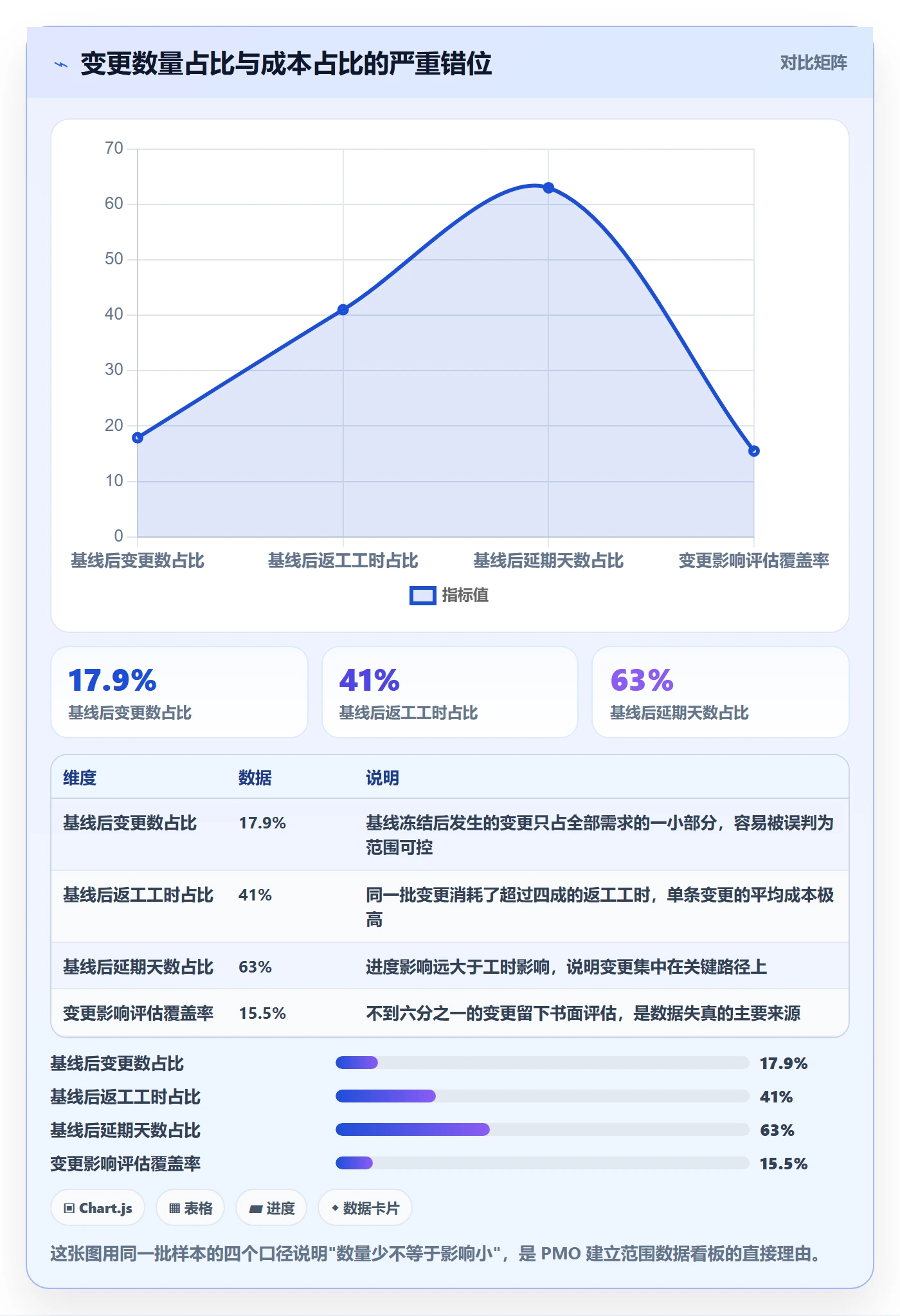 Scope实操方法：PMO提升项目范围效率的数据分析方法与模板