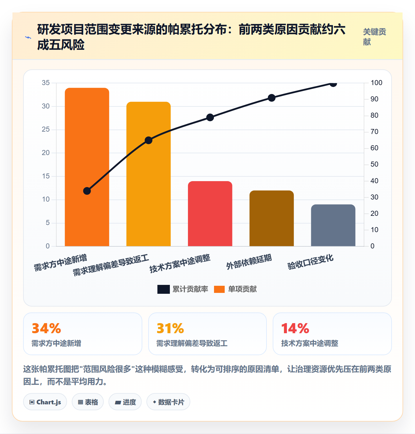 WBS流程与规范：研发团队项目范围风险控制关键指标