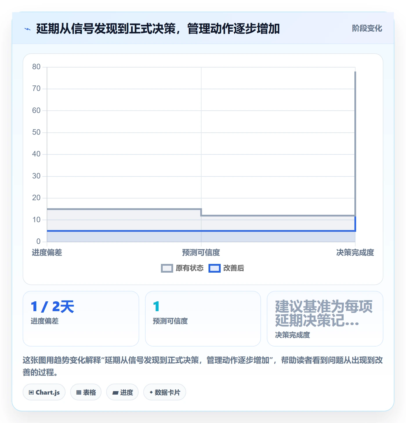 延期最佳实践：项目经理延期管理流程优化，常见问题