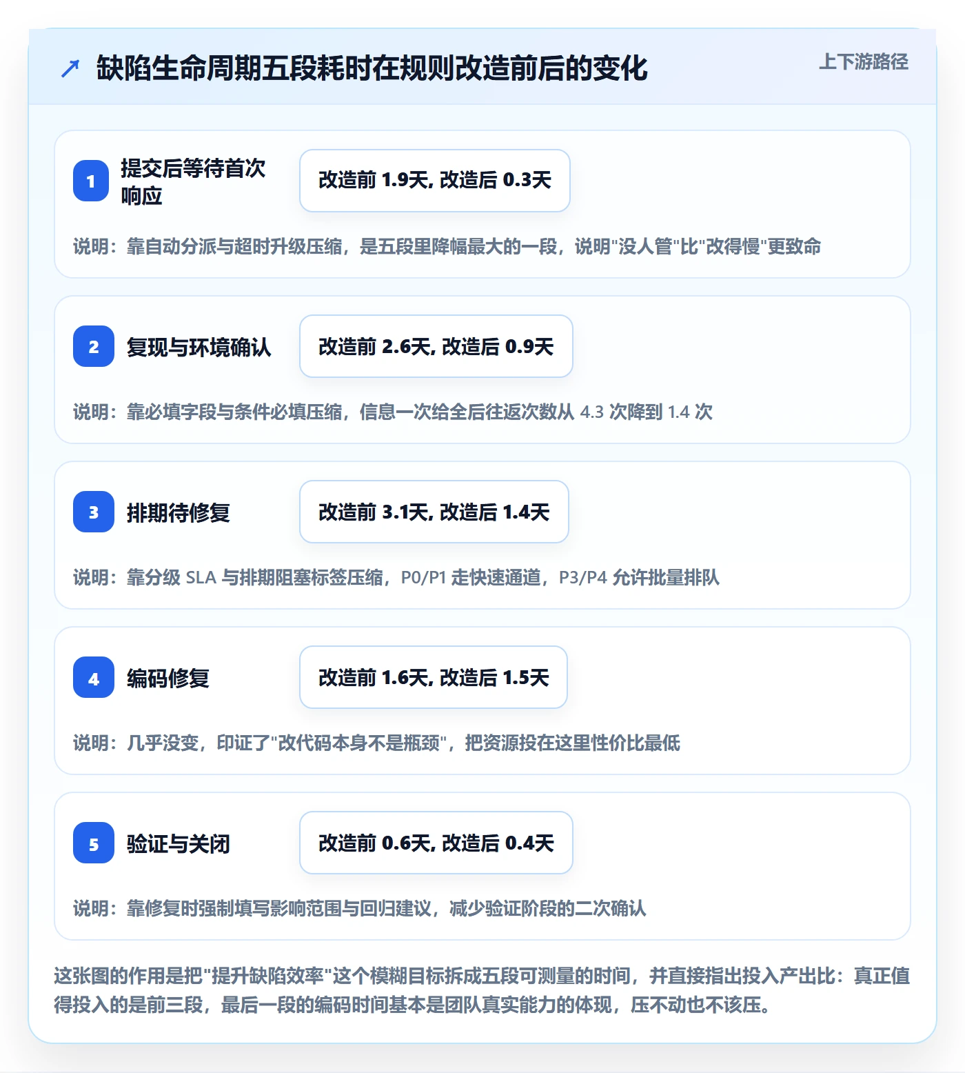 问题落地方案：项目负责人开展Bug / 缺陷的效率提升案例解析