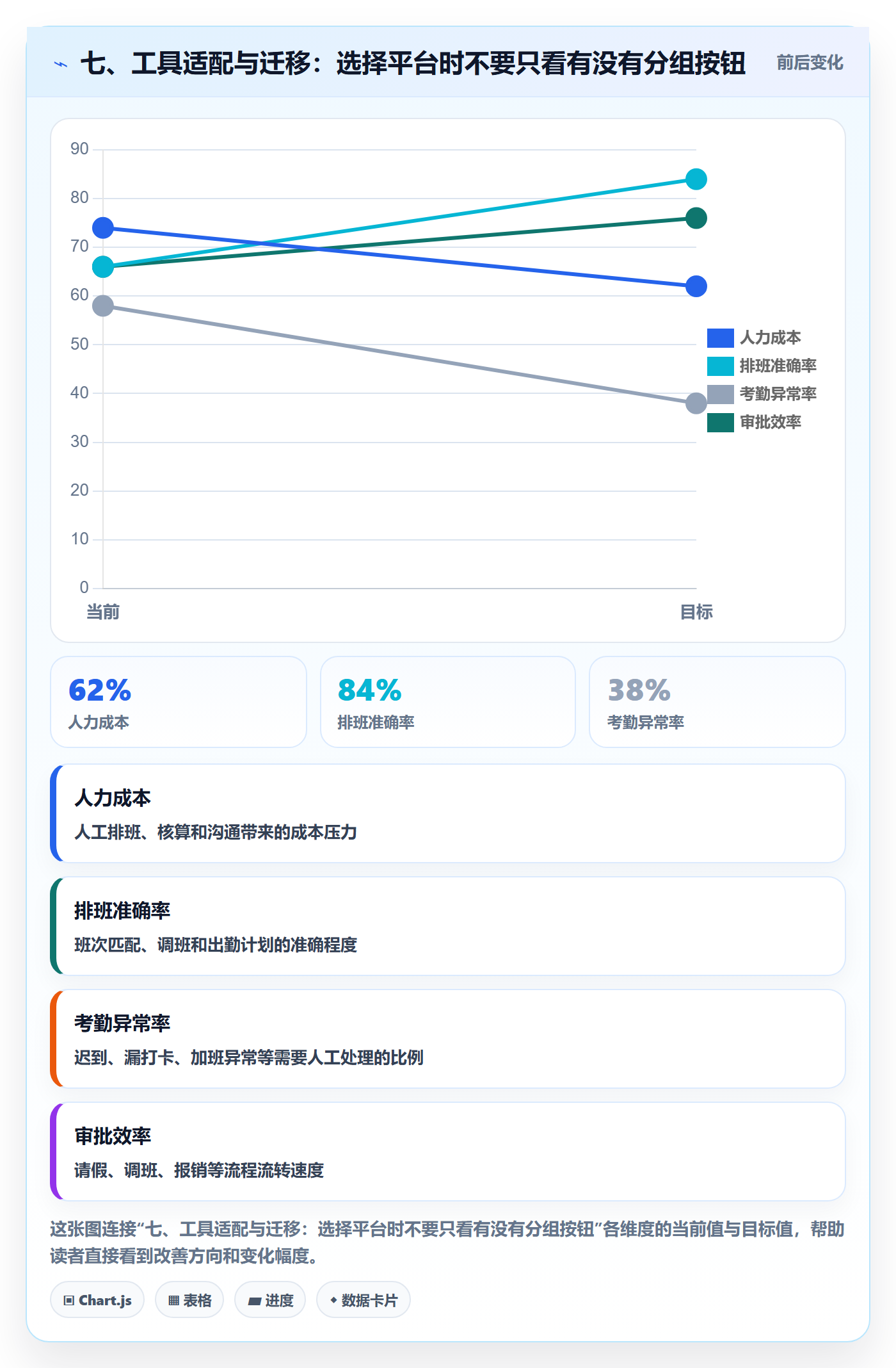 七、工具适配与迁移：选择平台时不要只看有没有分组按钮