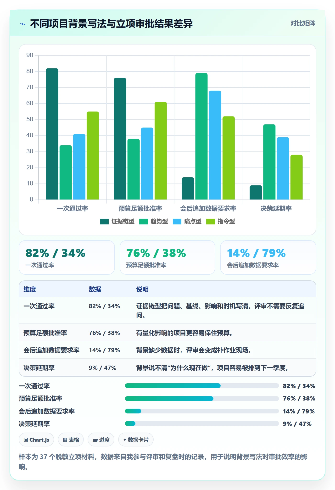 项目立项如何做好项目背景？项目负责人数据分析与操作步骤