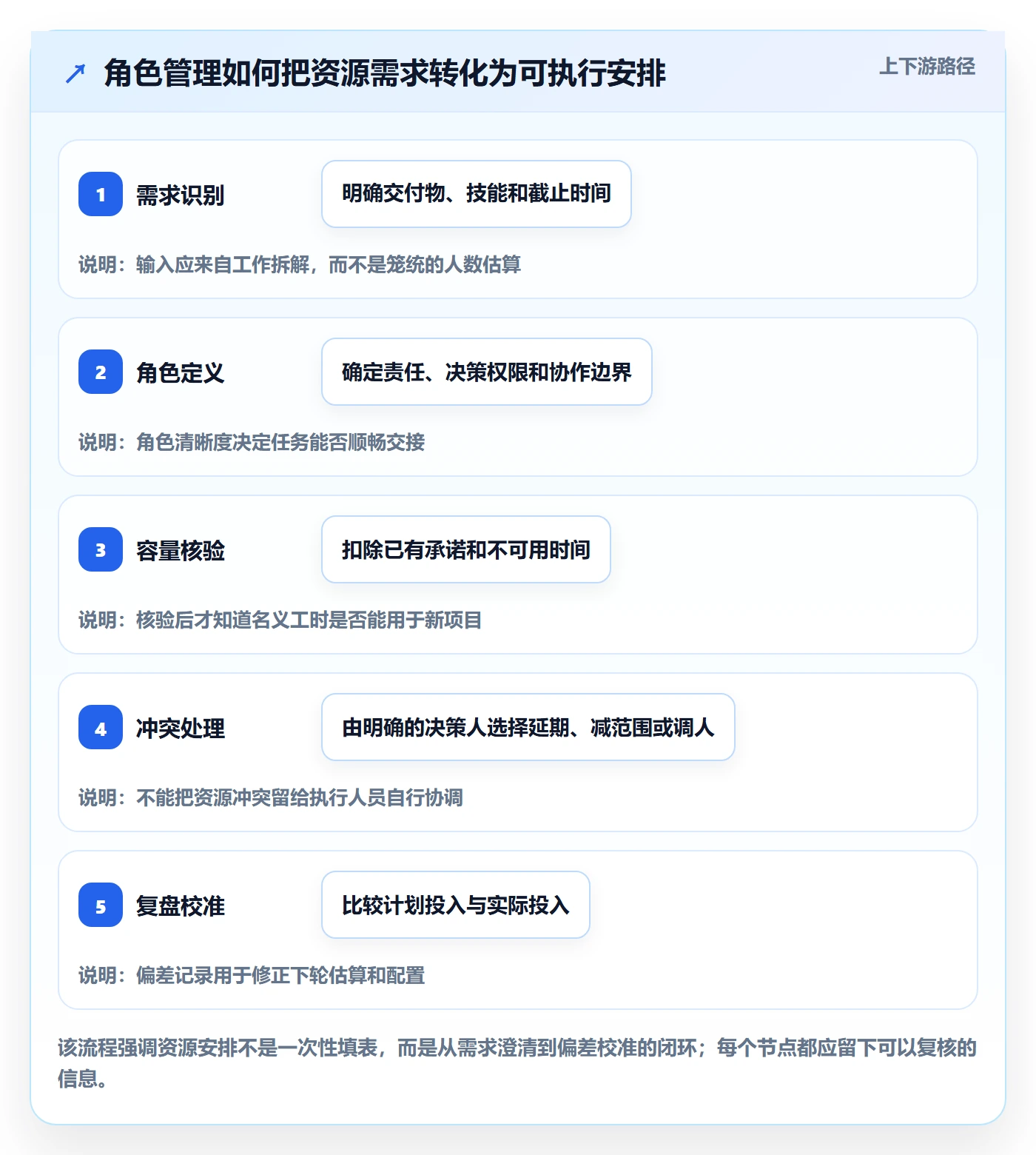 角色管理指南：项目经理如何做好资源管理，效率提升全流程