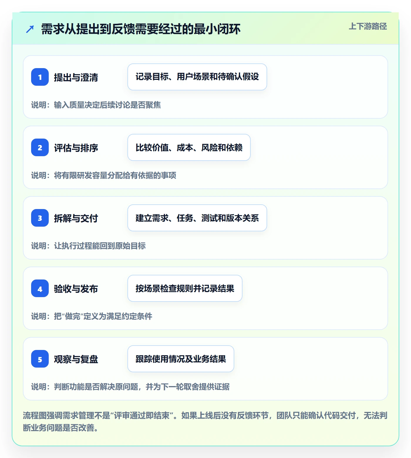 需求拆解怎么做？研发团队实操方法：需求管理从0到1