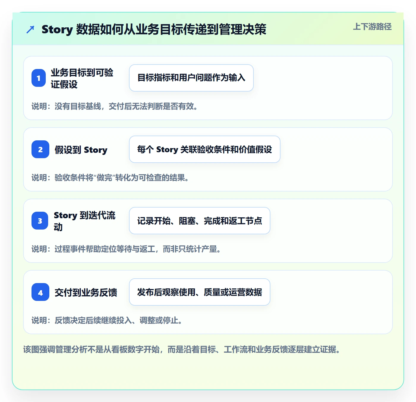 Story落地方案：管理层开展敏捷项目的数据分析案例解析