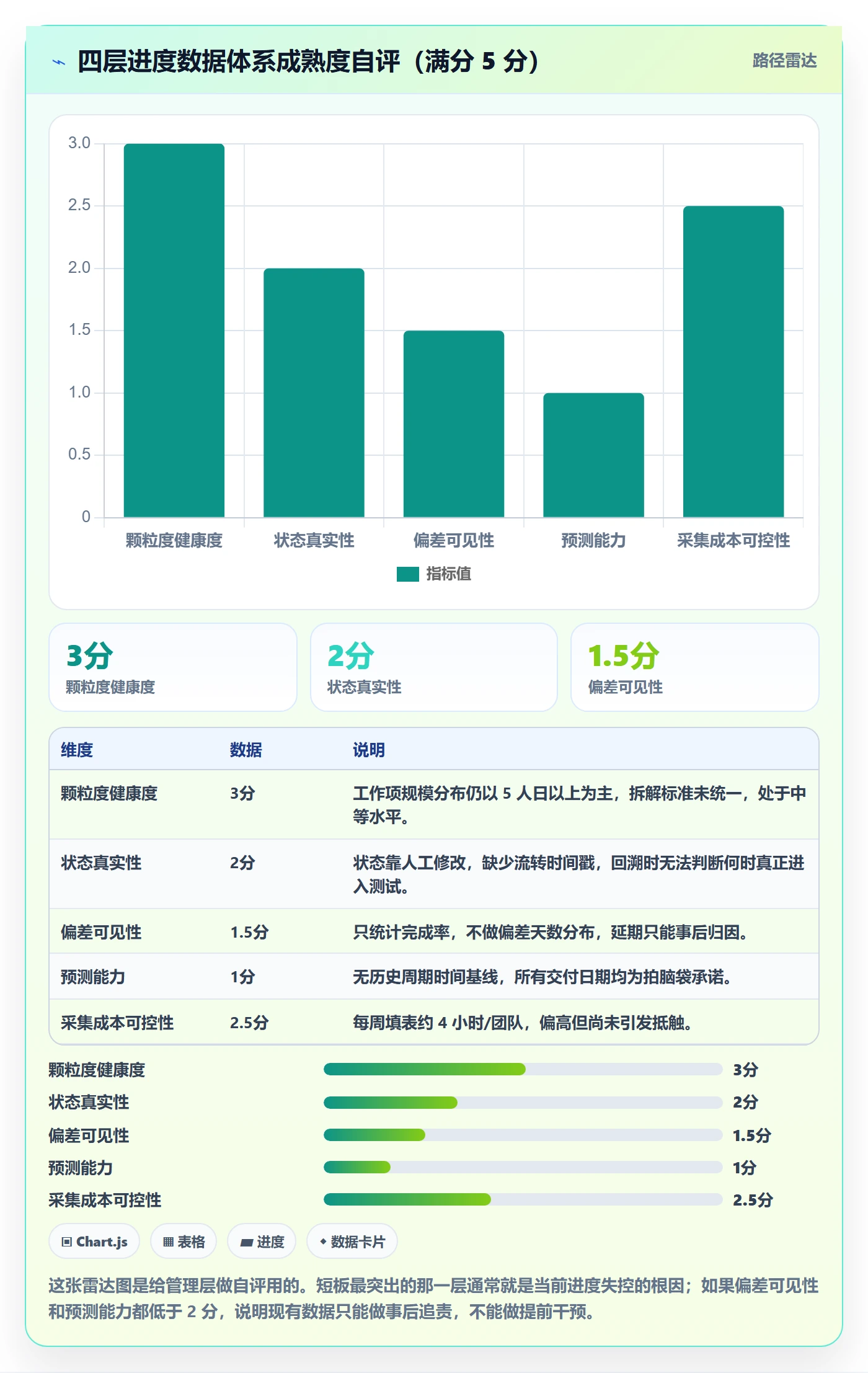 任务进度管理方法大全:管理层进度管理数据分析落地清单