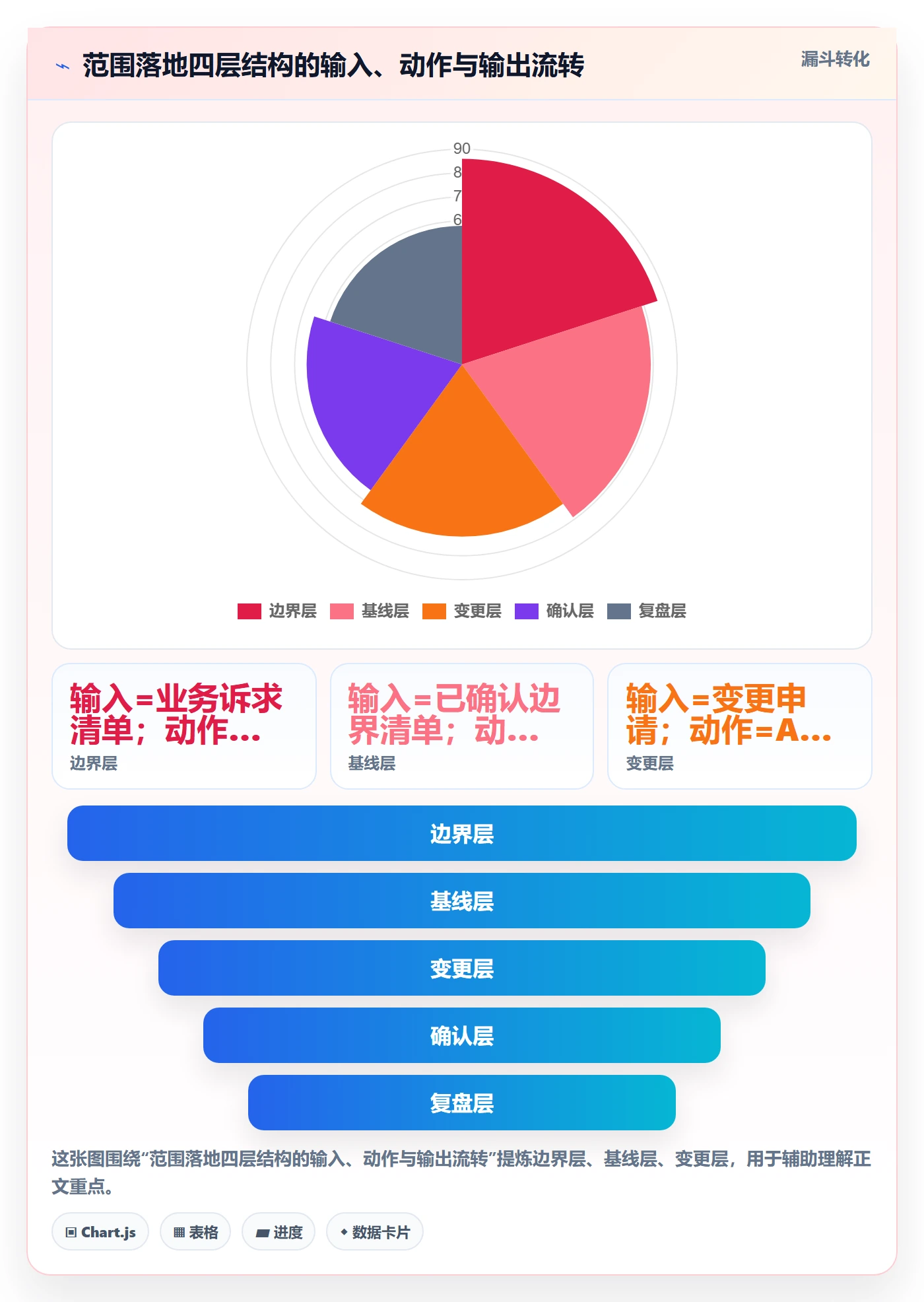 范围落地方案:项目经理开展项目范围的流程优化案例解析