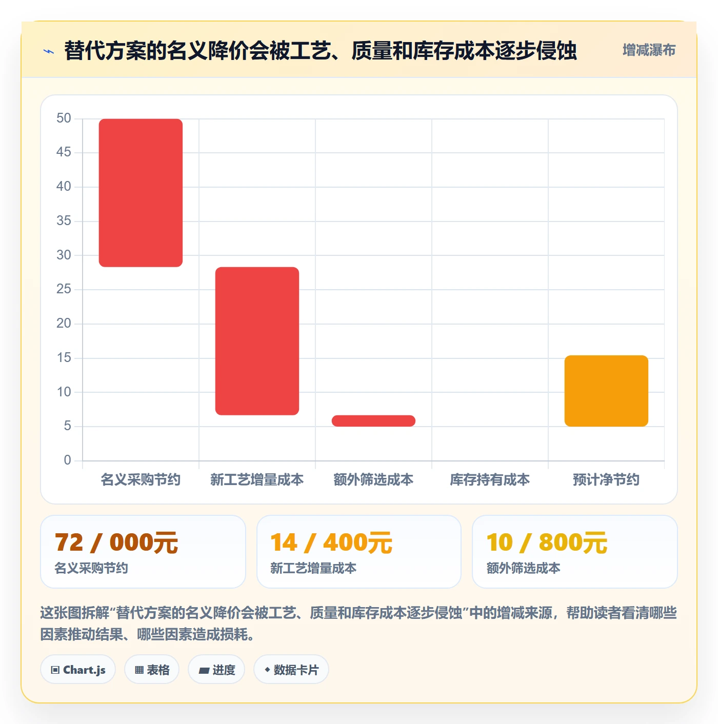 采购成本流程与规范:产品经理成本管理协同管理关键指标