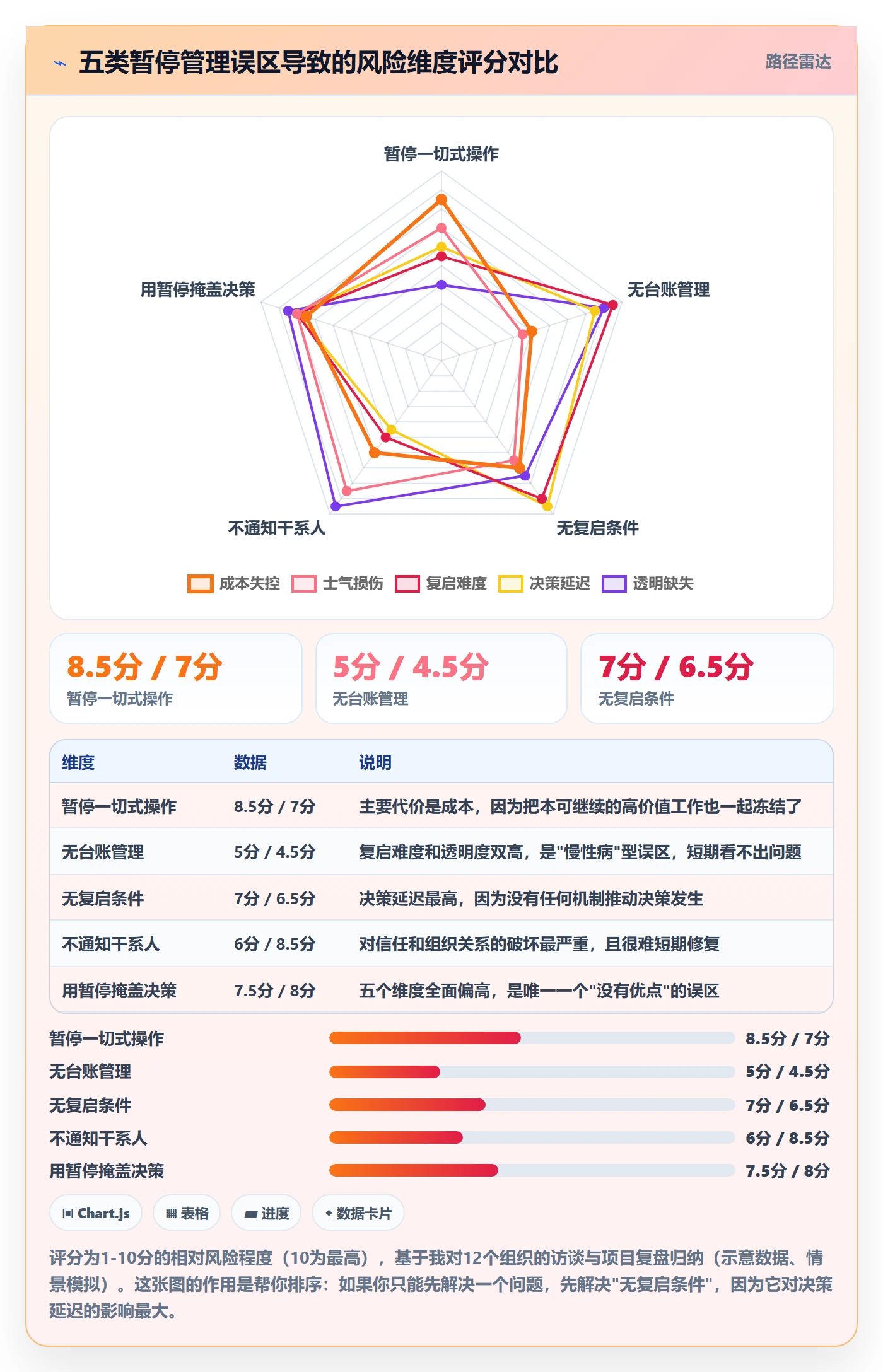 暂停管理指南:项目经理如何做好任务执行,风险控制全流程