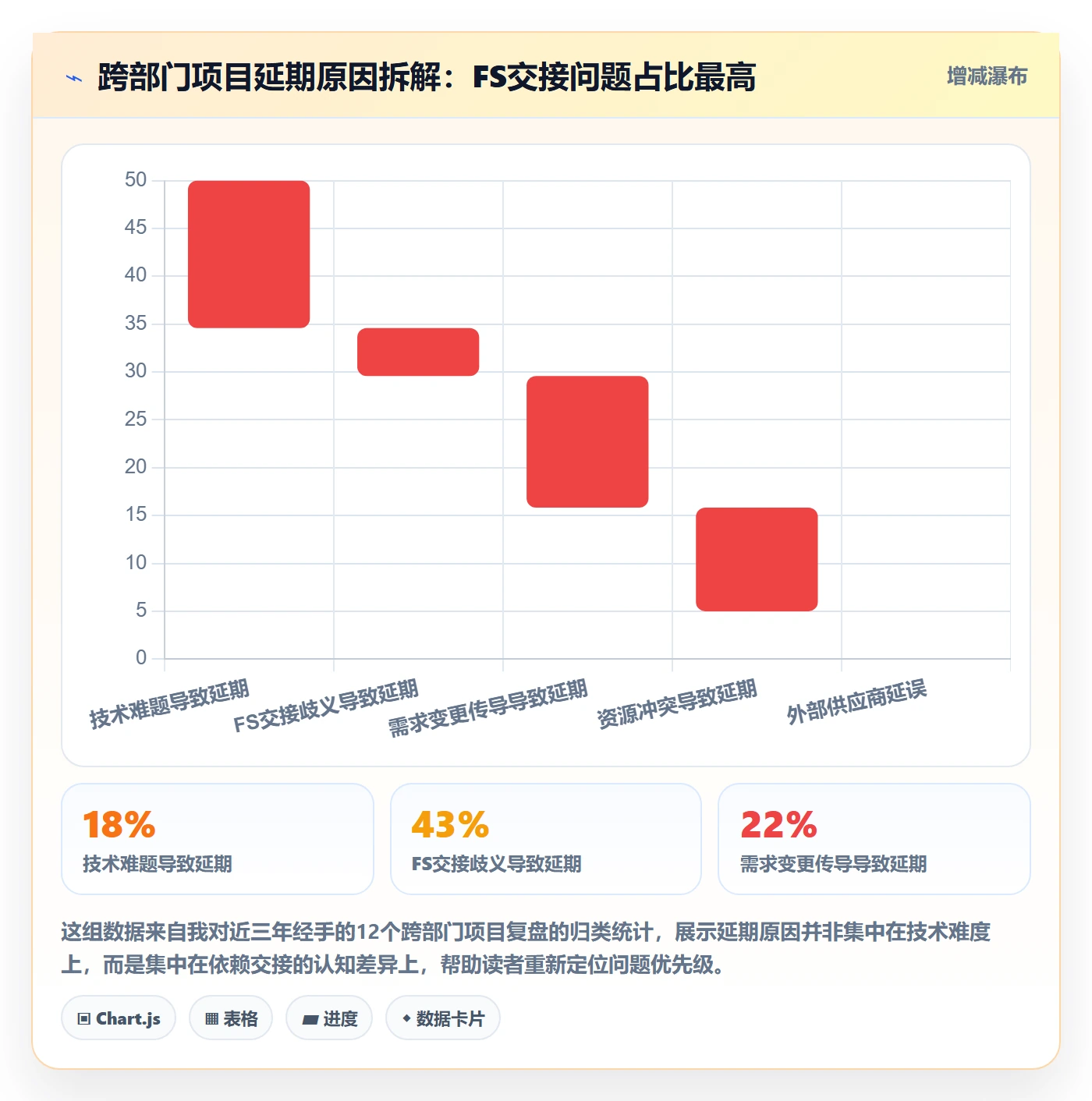 任务依赖FS教程：跨部门团队风险控制，避坑指南