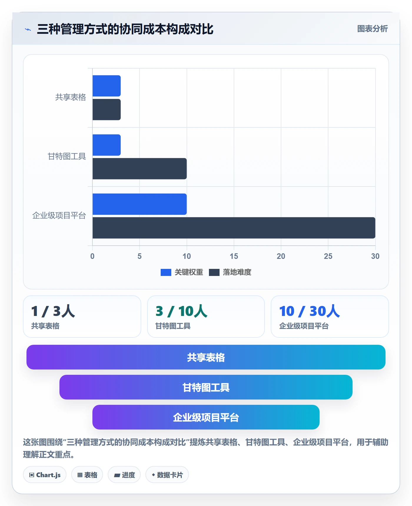 实际时间怎么做？企业管理者协同管理：甘特图从0到1