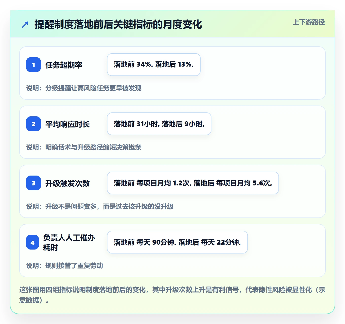 超期提醒实操方法:项目负责人提升任务提醒效率的制度设计方法与模板