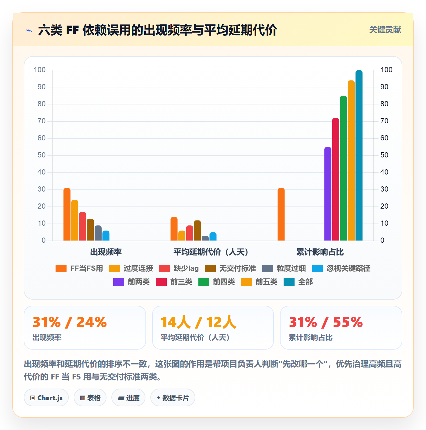 FF最佳实践:项目负责人任务依赖实操方法,常见问题