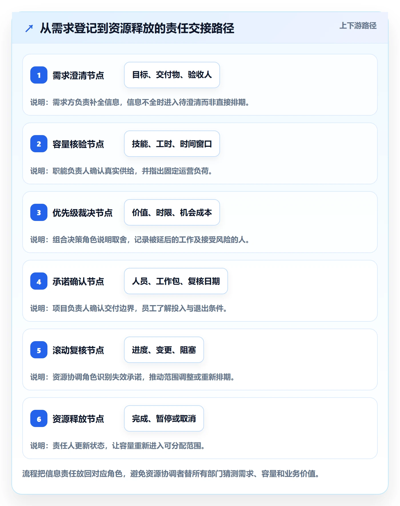 资源池流程与规范:跨部门团队资源管理实操方法关键指标