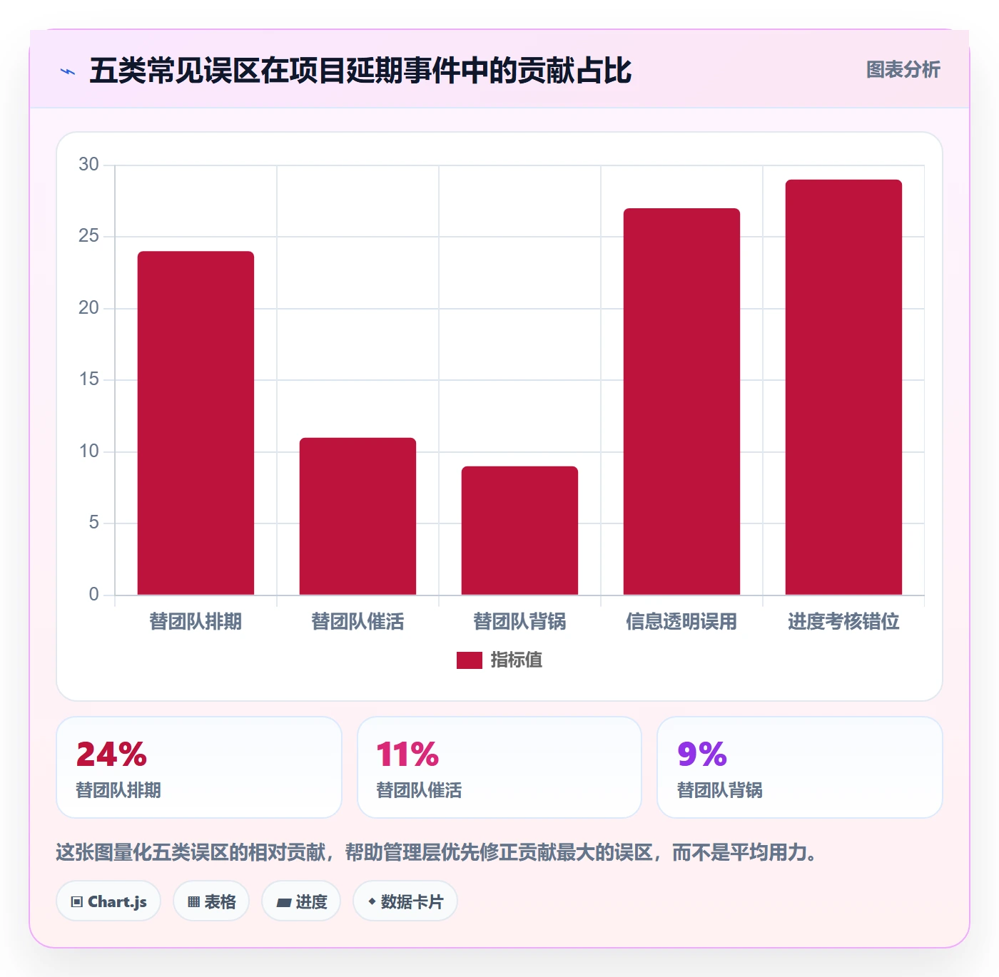 项目进度最佳实践：管理层进度管理落地方案，常见问题