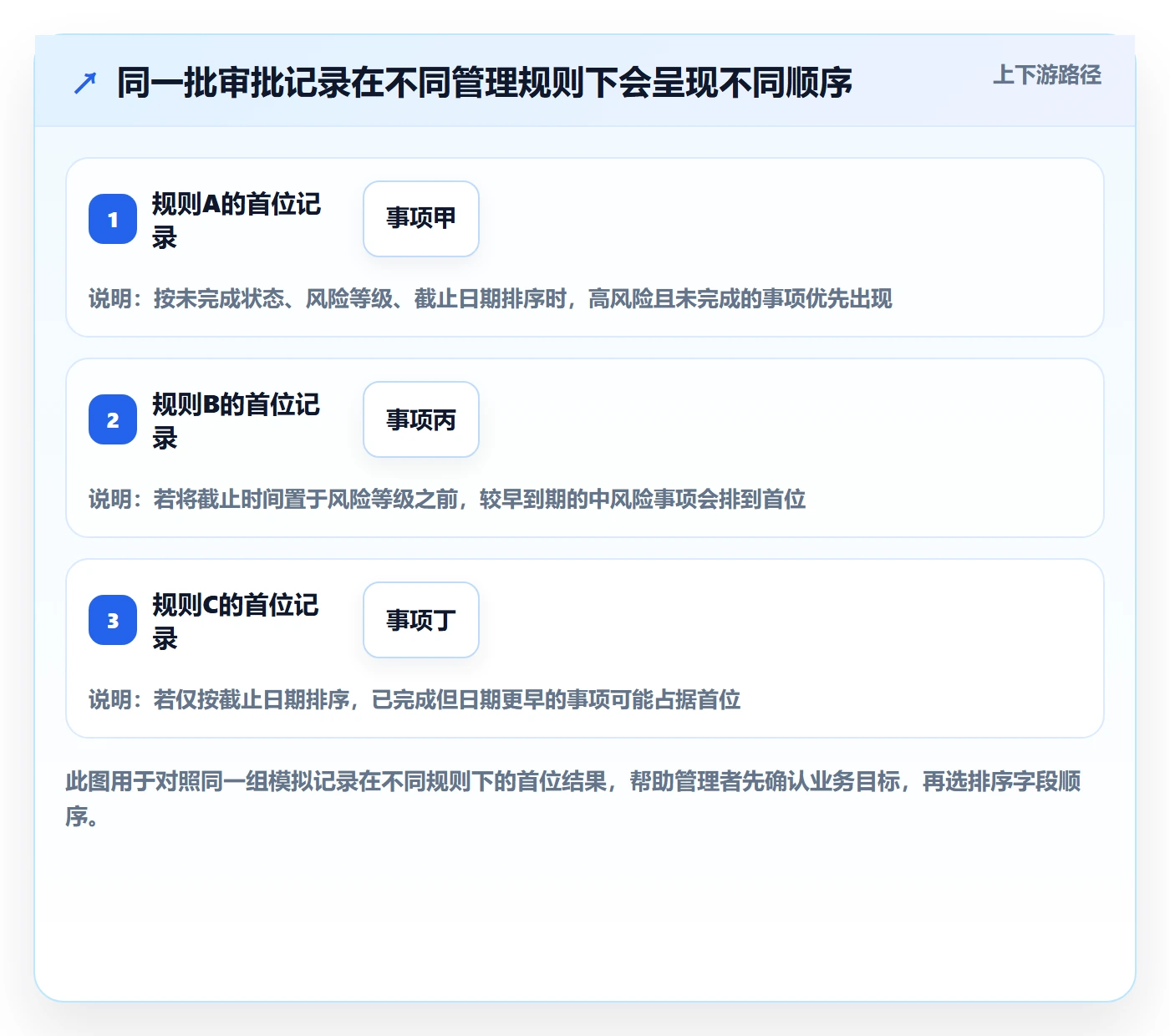 排序怎么做？管理层制度设计：列表视图从0到1