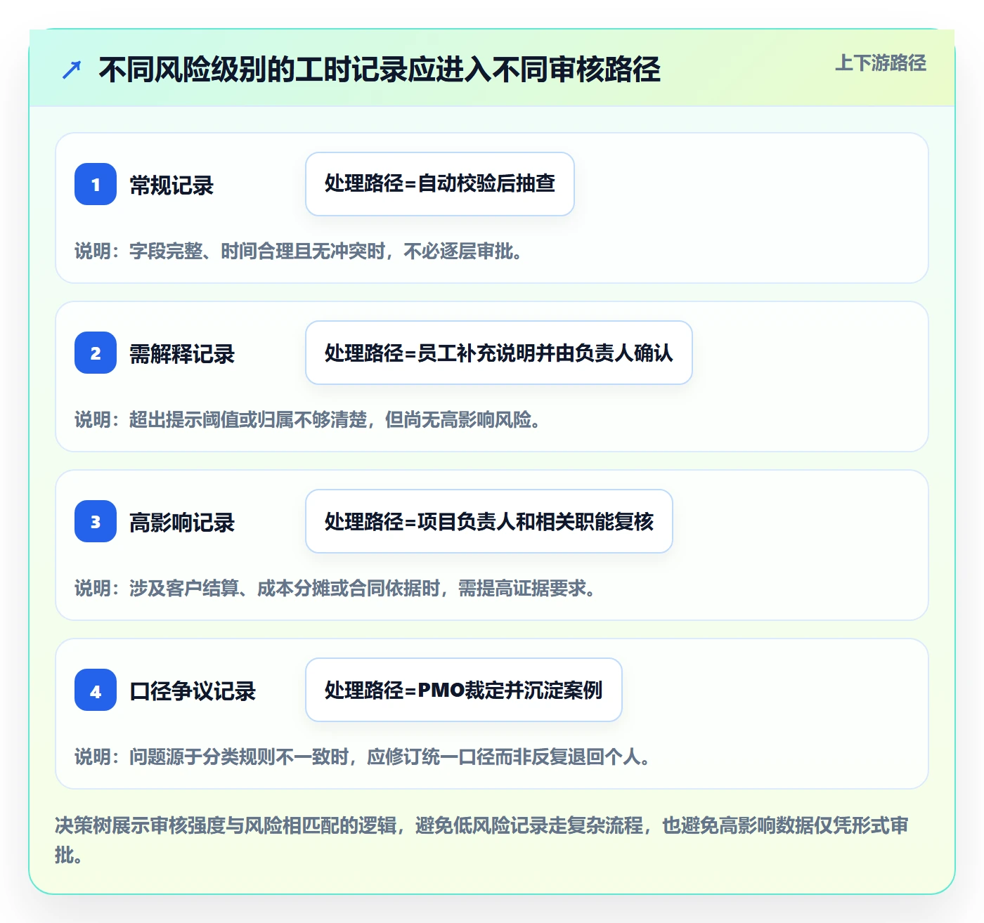 工时管理工时审核教程:PMO制度设计,避坑指南