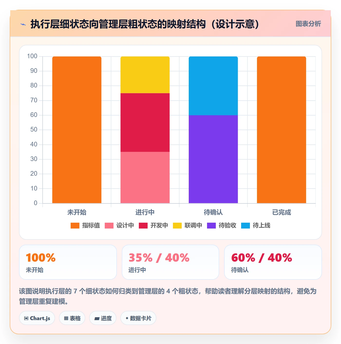 状态怎么做?管理层协同管理:任务属性从0到1