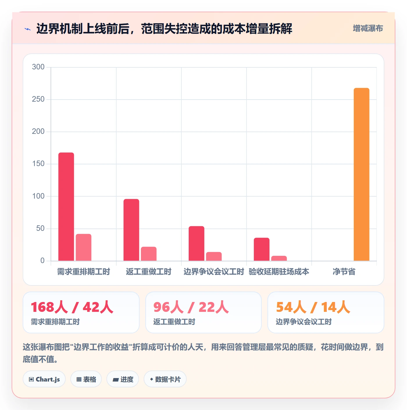 项目范围如何做好范围边界?项目经理落地方案与操作步骤
