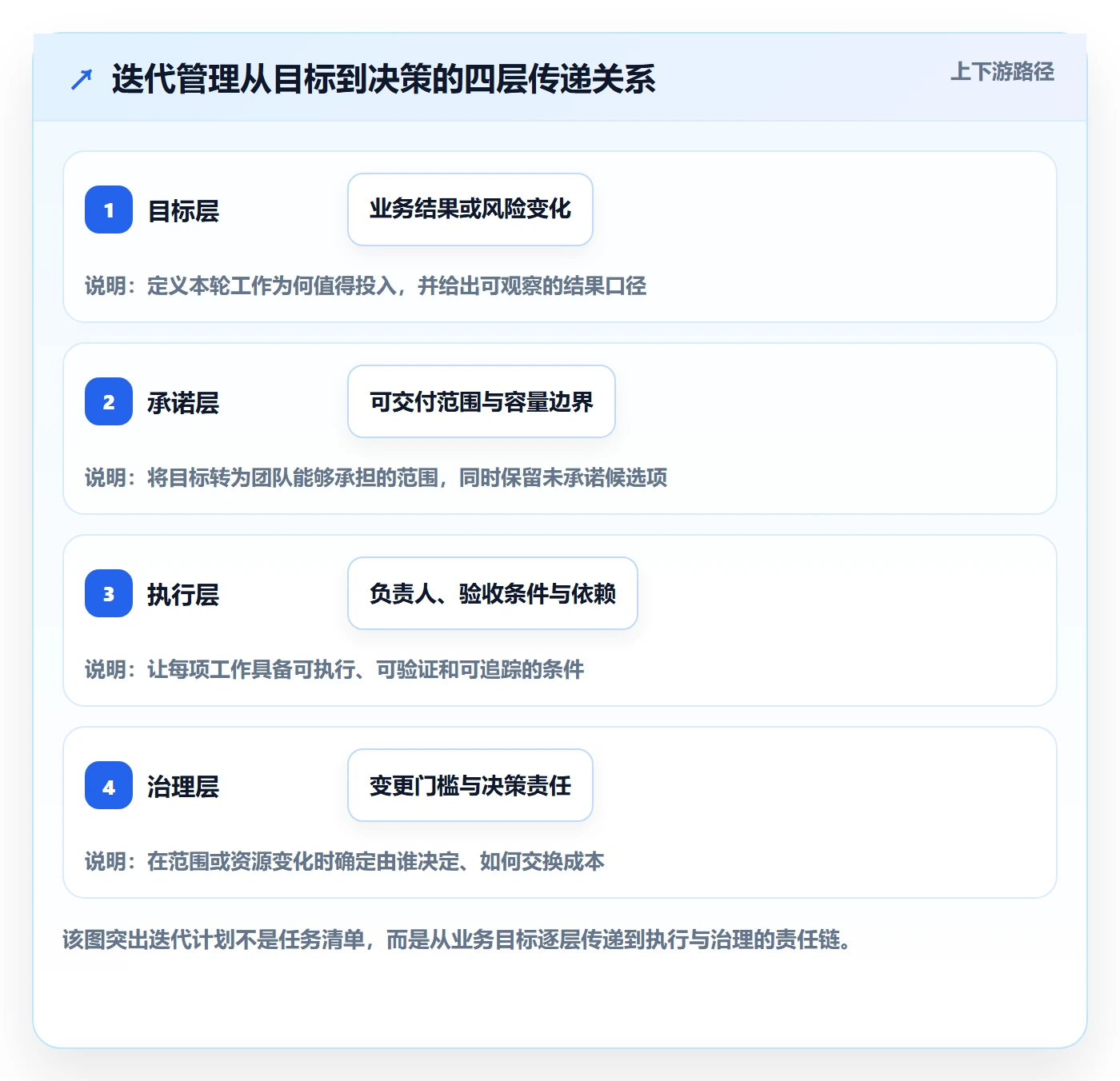 迭代管理迭代任务教程：管理层落地方案，避坑指南