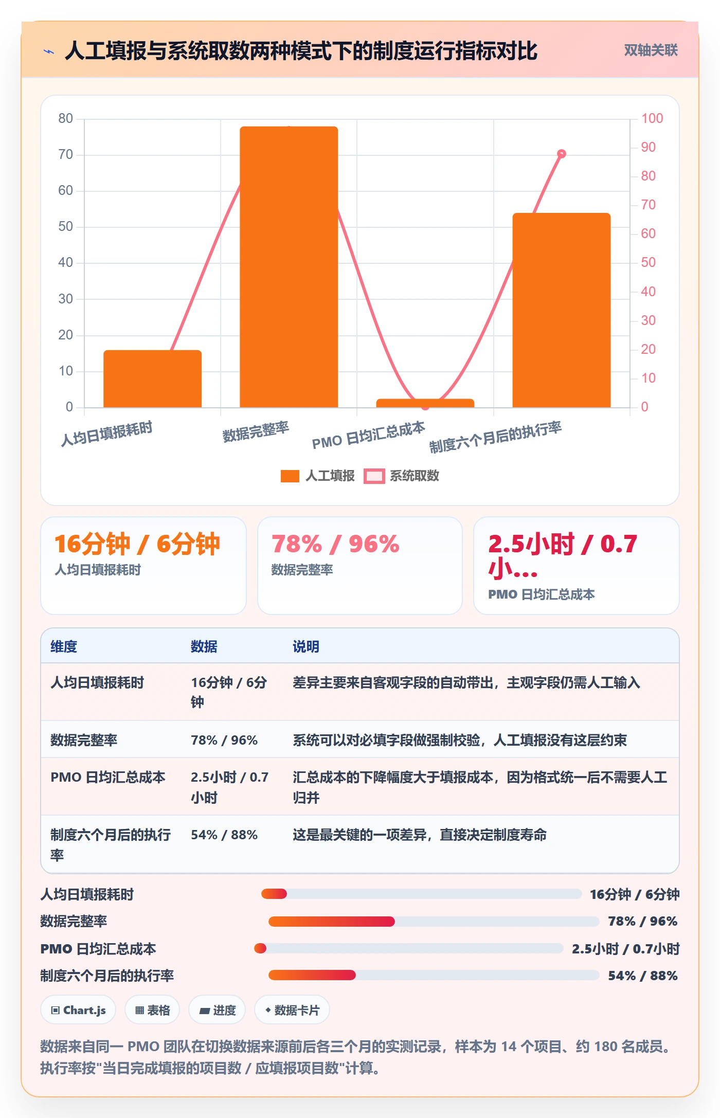 每日进展最佳实践：PMO进度跟踪制度设计，常见问题