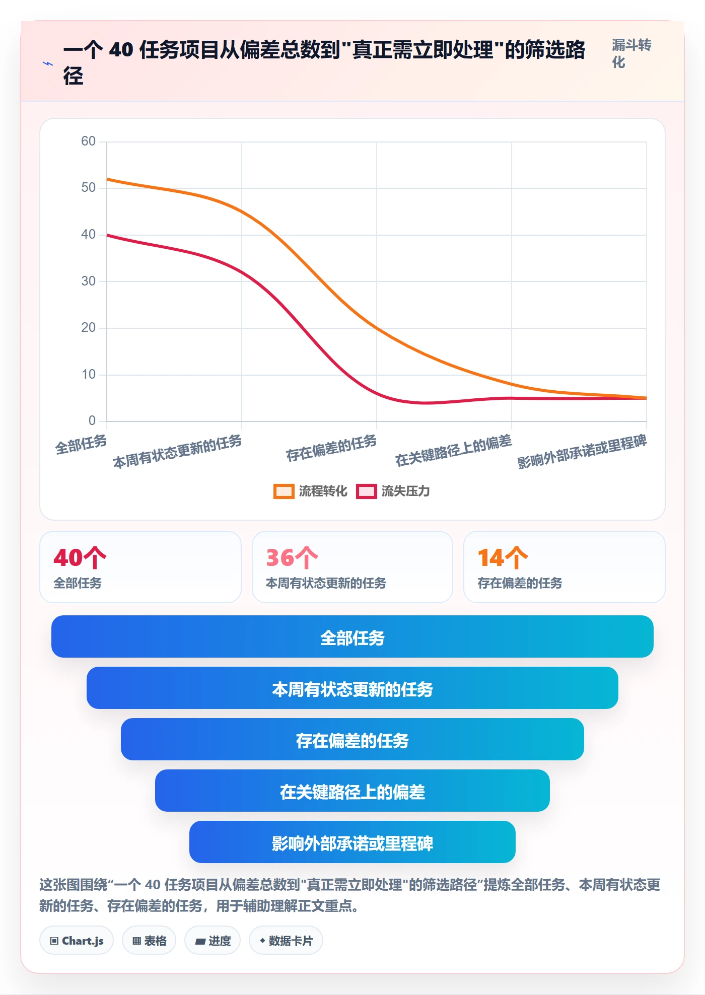 进度偏差实操方法:企业管理者提升进度管理效率的流程优化方法与模板