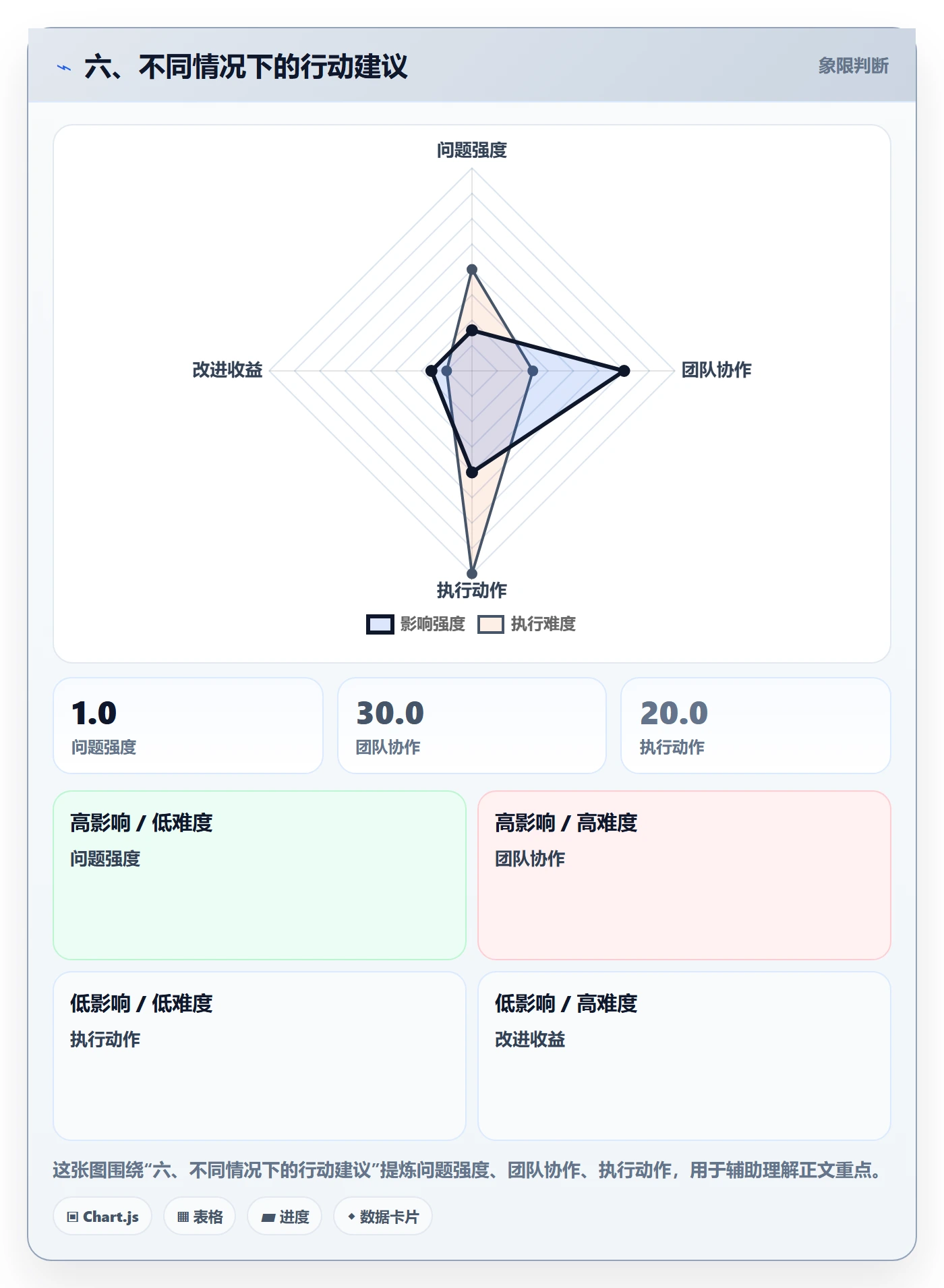 六、不同情况下的行动建议