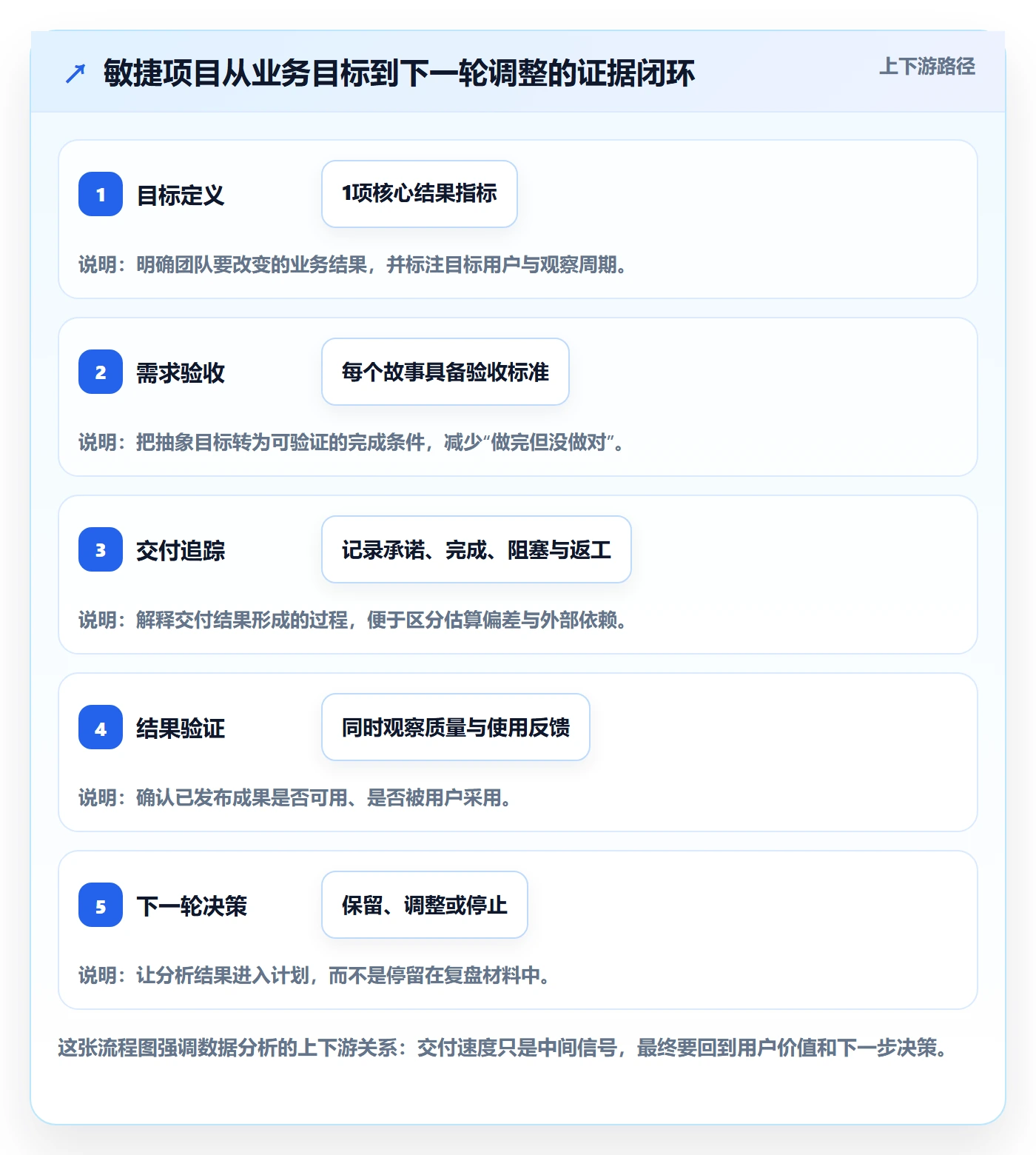 敏捷管理指南：项目成员如何做好敏捷项目，数据分析全流程
