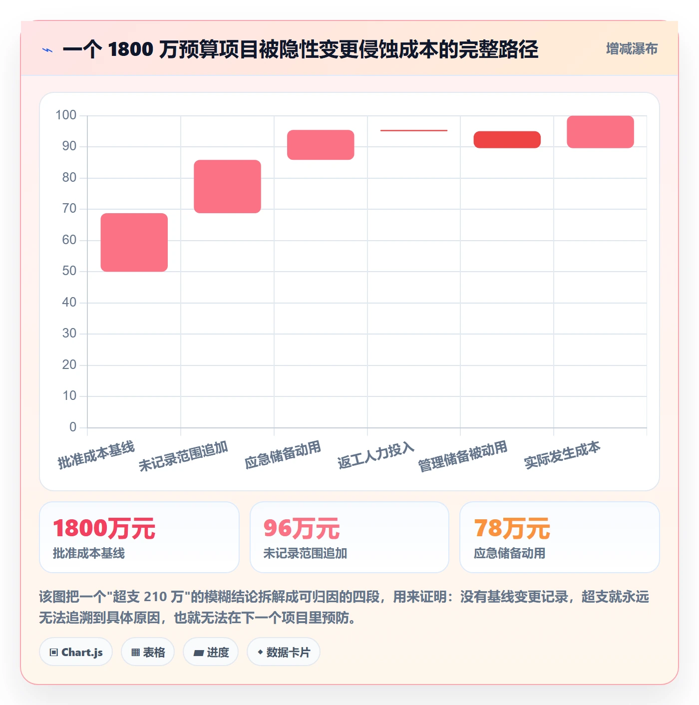 项目规划计划基线教程:管理层流程优化,避坑指南