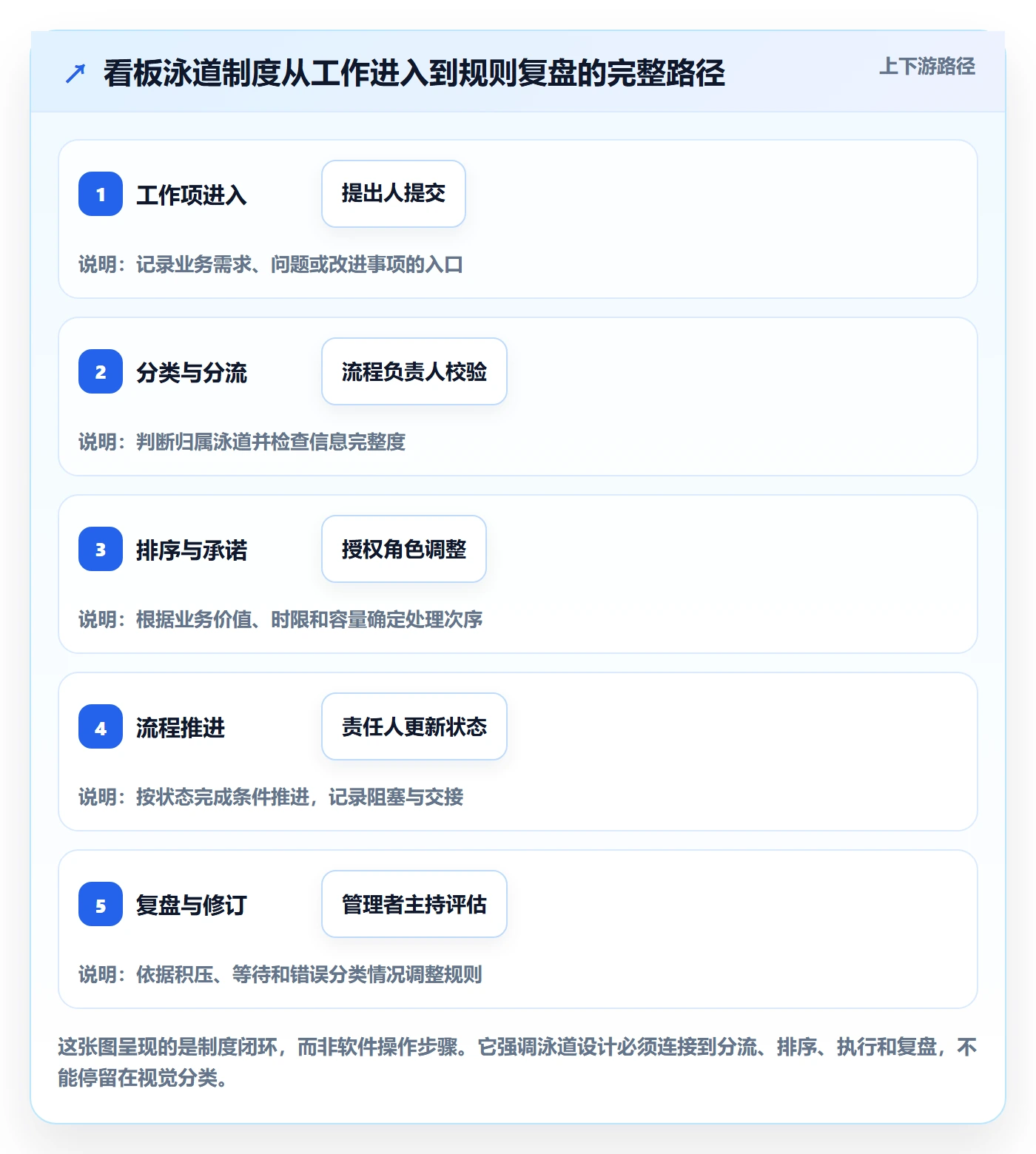 看板泳道全流程：企业管理者制度设计与一文讲清