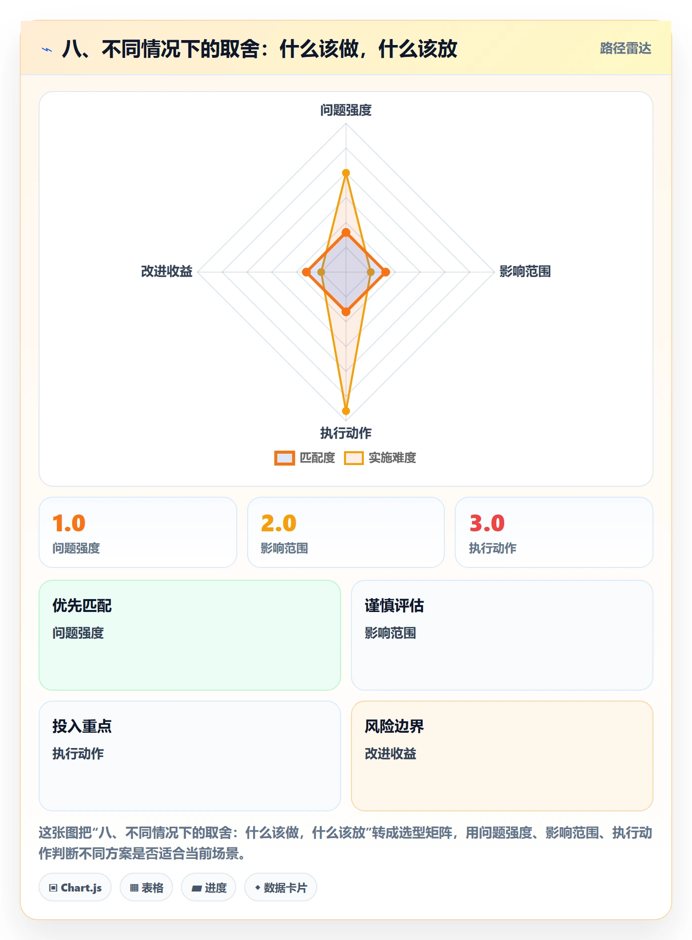 八、不同情况下的取舍:什么该做,什么该放