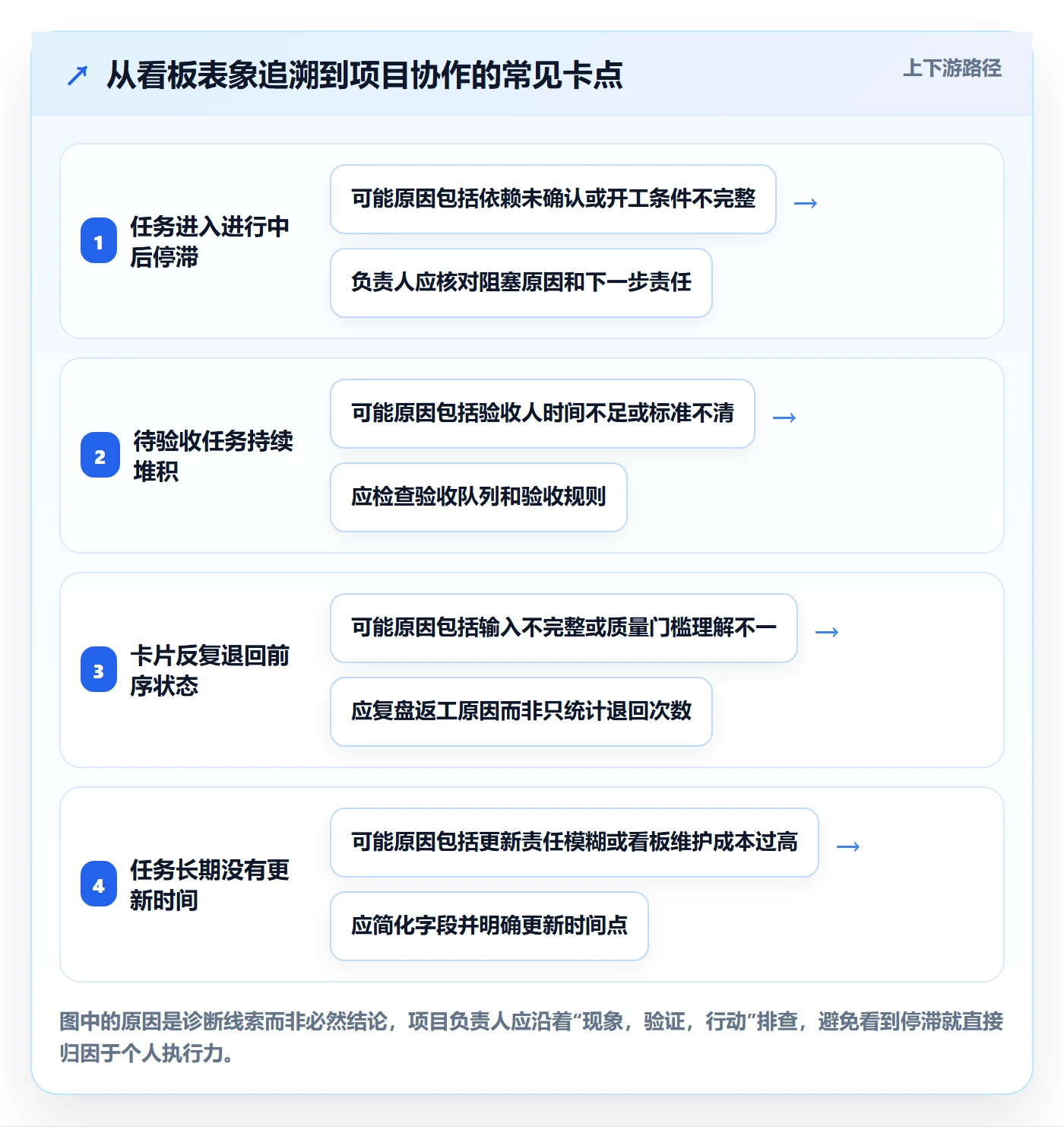看板实操方法：项目负责人提升看板效率的协同管理方法与模板