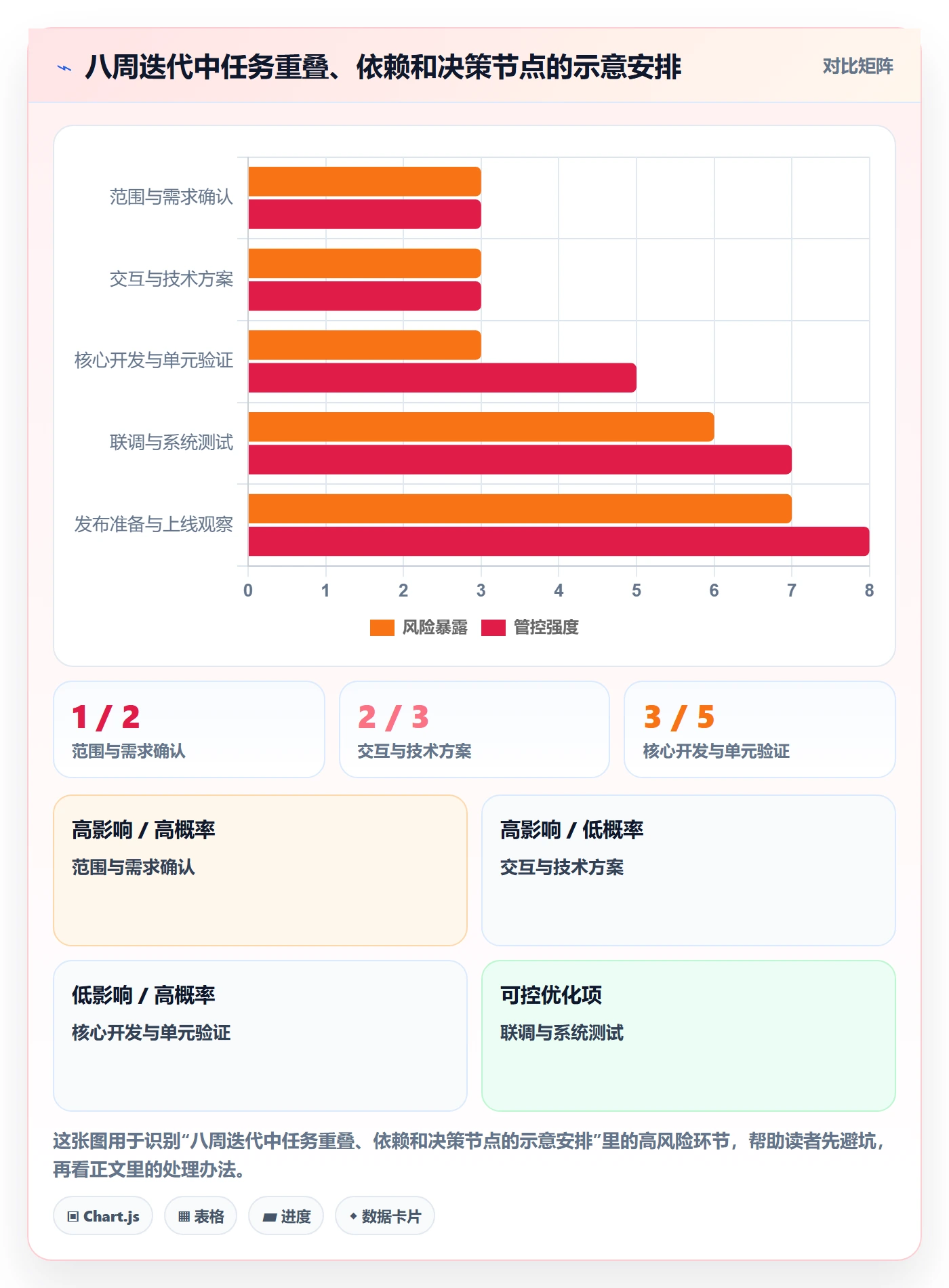 里程碑最佳实践：产品经理甘特图落地方案，常见问题