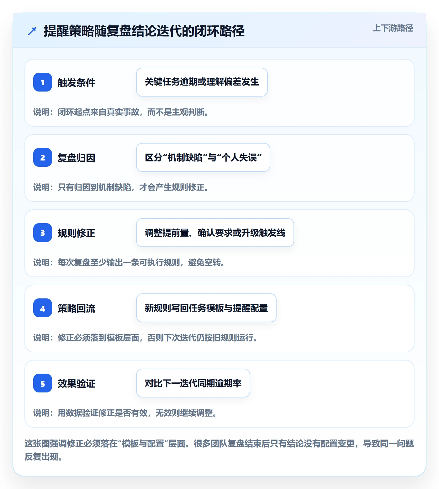 督办最佳实践:研发团队任务提醒风险控制,常见问题